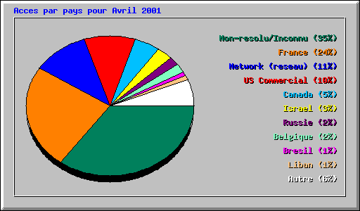 Acces par pays pour Avril 2001
