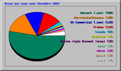 Acces par pays pour Decembre 2004
